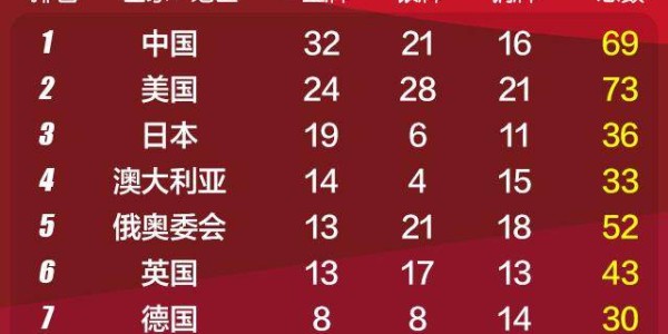 九游下载-【早报】东京奥运会还剩五日，中国坐稳金牌榜第一？